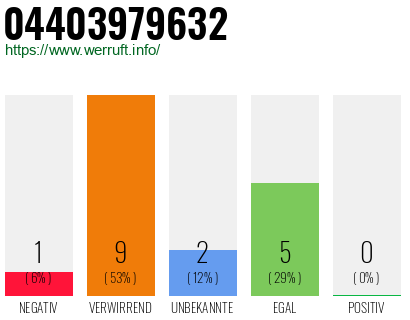 Rufnummer 04403979632 Telefonnummer 04403979632