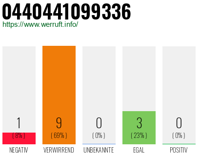 Rufnummer 0440441099336 Telefonnummer 0440441099336