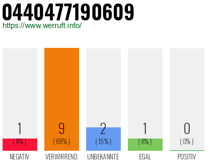 Rufnummer 0440477190609 Telefonnummer 0440477190609