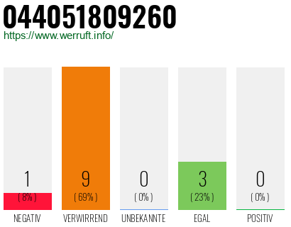Rufnummer 044051809260 Telefonnummer 044051809260