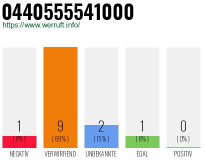 Rufnummer 0440555541000 Telefonnummer 0440555541000