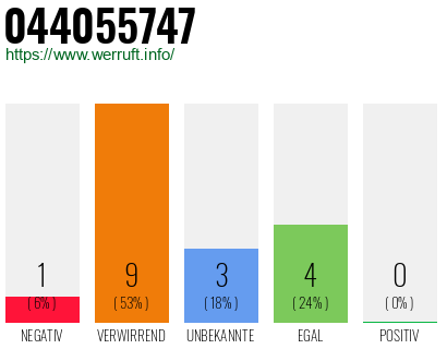 Rufnummer 044055747 Telefonnummer 044055747