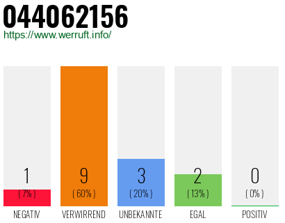 Rufnummer 044062156 Telefonnummer 044062156