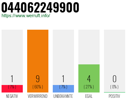 Rufnummer 044062249900 Telefonnummer 044062249900