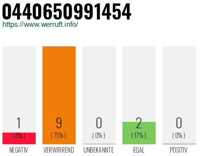 Rufnummer 0440650991454 Telefonnummer 0440650991454