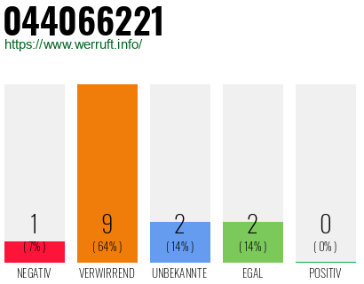 Rufnummer 044066221 Telefonnummer 044066221