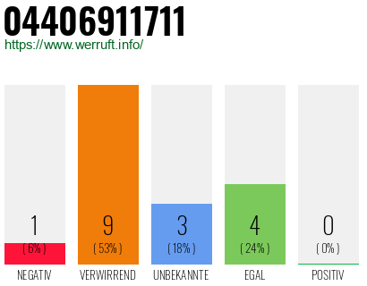 Rufnummer 04406911711 Telefonnummer 04406911711