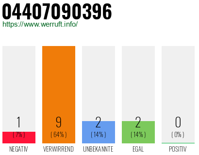 Rufnummer 04407090396 Telefonnummer 04407090396