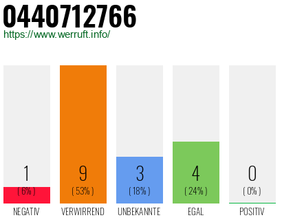 Rufnummer 0440712766 Telefonnummer 0440712766