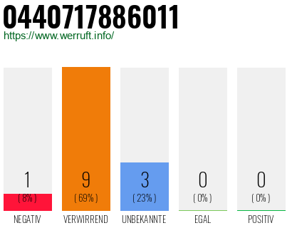 Rufnummer 0440717886011 Telefonnummer 0440717886011