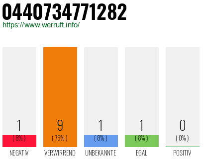 Rufnummer 0440734771282 Telefonnummer 0440734771282