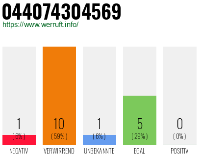 Rufnummer 044074304569 Telefonnummer 044074304569