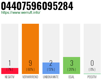 Rufnummer 04407596095284 Telefonnummer 04407596095284