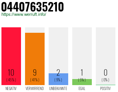 Rufnummer 04407635210 Telefonnummer 04407635210