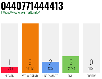 Rufnummer 0440771444413 Telefonnummer 0440771444413