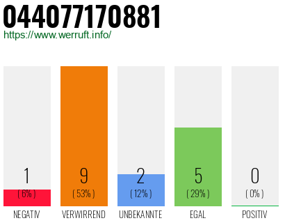 Rufnummer 044077170881 Telefonnummer 044077170881