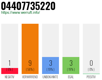Rufnummer 04407735220 Telefonnummer 04407735220