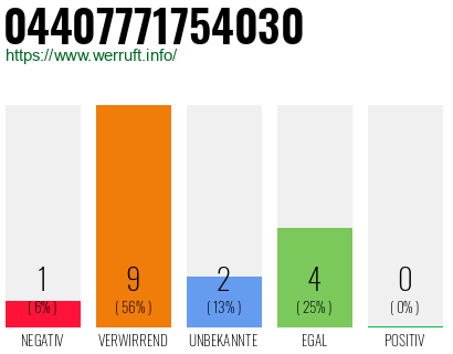 Rufnummer 04407771754030 Telefonnummer 04407771754030