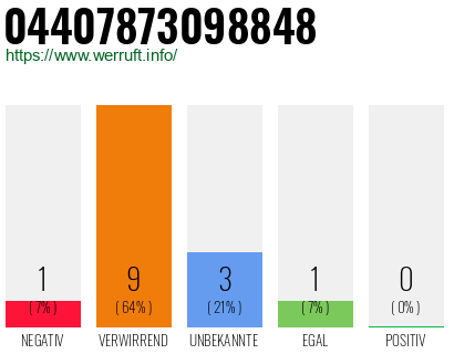 Rufnummer 04407873098848 Telefonnummer 04407873098848