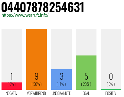 Rufnummer 04407878254631 Telefonnummer 04407878254631