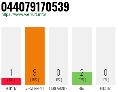 Rufnummer 044079170539 Telefonnummer 044079170539