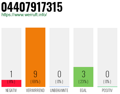 Rufnummer 04407917315 Telefonnummer 04407917315