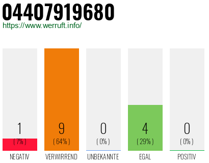 Rufnummer 04407919680 Telefonnummer 04407919680