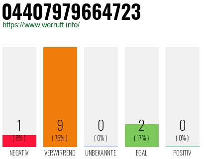 Rufnummer 04407979664723 Telefonnummer 04407979664723
