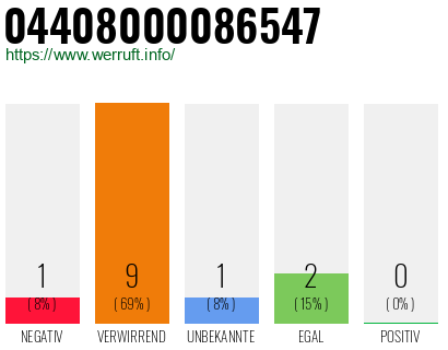 Rufnummer 04408000086547 Telefonnummer 04408000086547