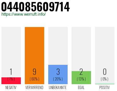 Rufnummer 044085609714 Telefonnummer 044085609714