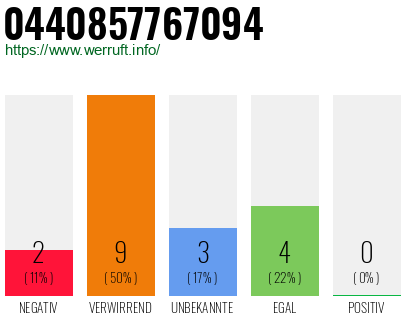 Rufnummer 0440857767094 Telefonnummer 0440857767094