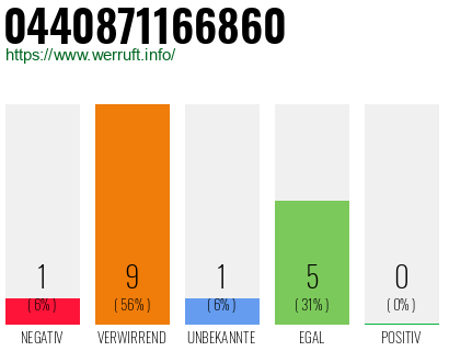 Rufnummer 0440871166860 Telefonnummer 0440871166860