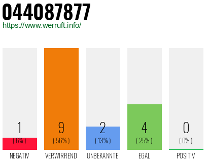 Rufnummer 044087877 Telefonnummer 044087877