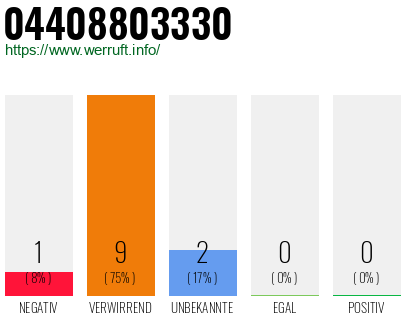 Rufnummer 04408803330 Telefonnummer 04408803330