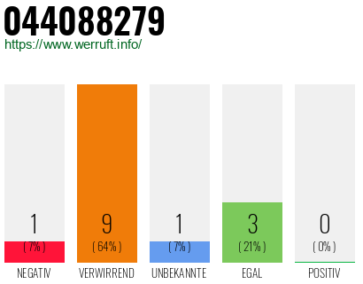 Rufnummer 044088279 Telefonnummer 044088279