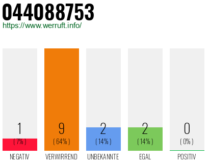 Rufnummer 044088753 Telefonnummer 044088753