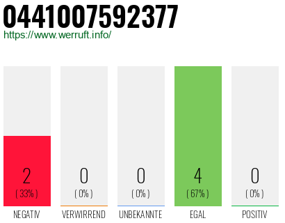 Rufnummer 0441007592377 Telefonnummer 0441007592377