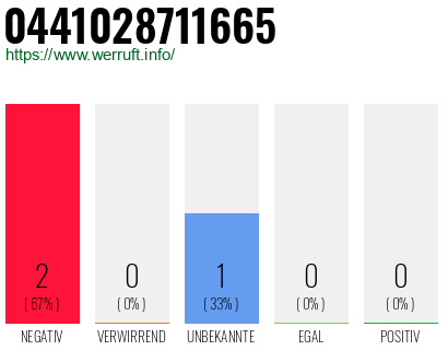Rufnummer 0441028711665 Telefonnummer 0441028711665