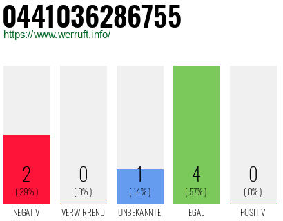 Rufnummer 0441036286755 Telefonnummer 0441036286755