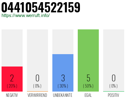 Rufnummer 0441054522159 Telefonnummer 0441054522159