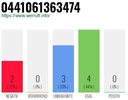 Rufnummer 0441061363474 Telefonnummer 0441061363474