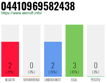 Rufnummer 04410969582438 Telefonnummer 04410969582438