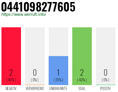 Rufnummer 0441098277605 Telefonnummer 0441098277605