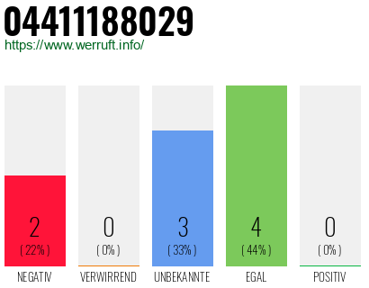 Rufnummer 04411188029 Telefonnummer 04411188029