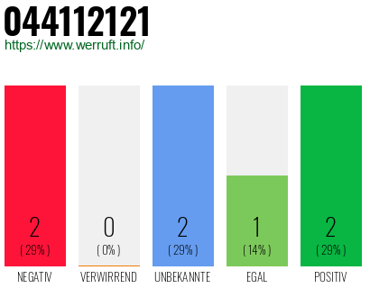 Rufnummer 044112121 Telefonnummer 044112121