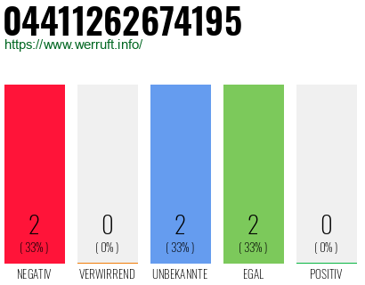 Rufnummer 04411262674195 Telefonnummer 04411262674195