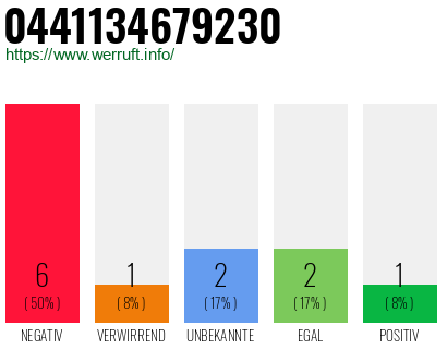Rufnummer 0441134679230 Telefonnummer 0441134679230