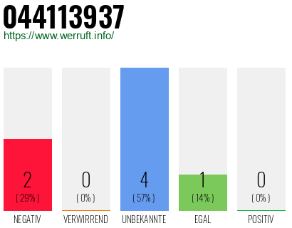 Rufnummer 044113937 Telefonnummer 044113937