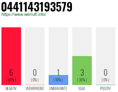 Rufnummer 0441143193579 Telefonnummer 0441143193579