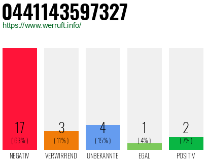 Rufnummer 0441143597327 Telefonnummer 0441143597327